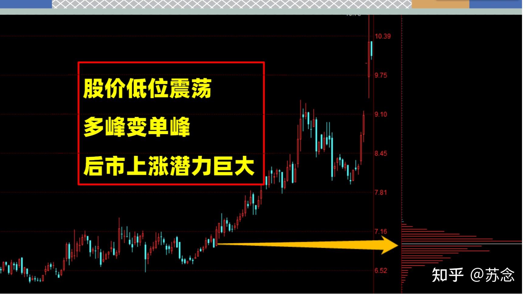 k线主图右边的筹码峰不会看常用筹码峰的六种形态分享给大家
