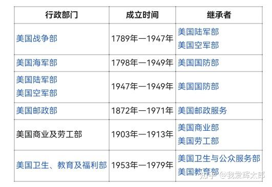 美国联邦行政部门 - 知乎
