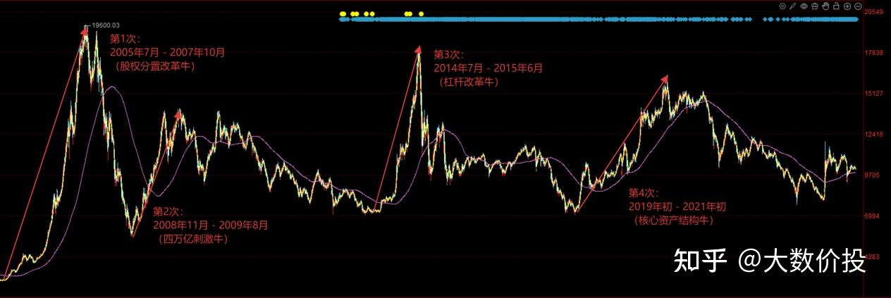 分析近20年A股的四次大牛市，形成原因都是什么，目前是否已经具备大牛市的条件？ - 知乎