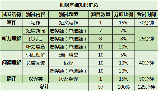 翻譯,佔15%具體的分值和題型佔比我都放在下面了,有不瞭解的小夥伴