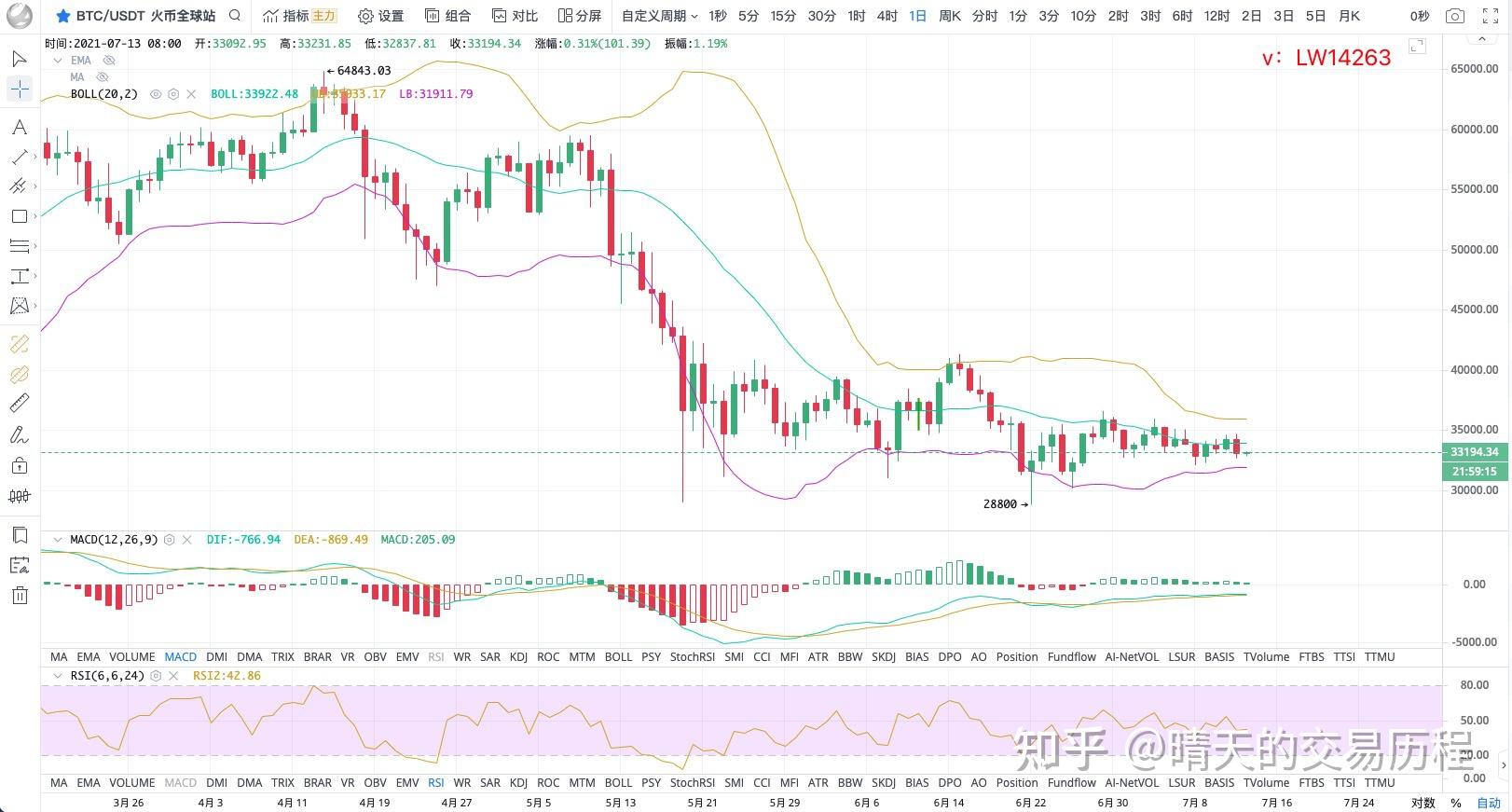 2021年7月13日 比特币行情分析 知乎