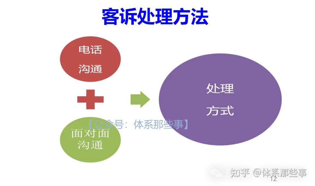 如何进行客诉处理及应对? PPT - 知乎