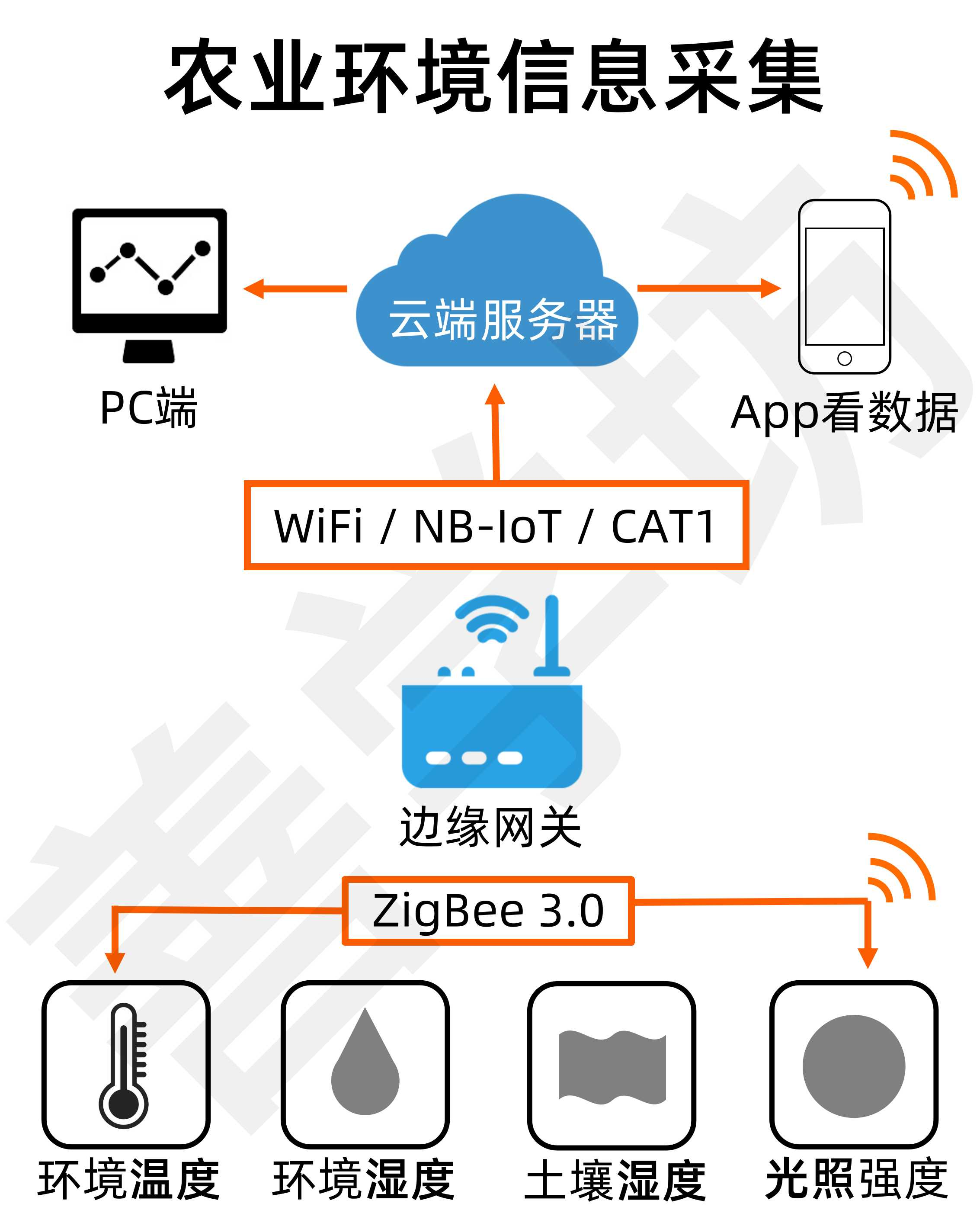 基于zigbee的环境信息采集