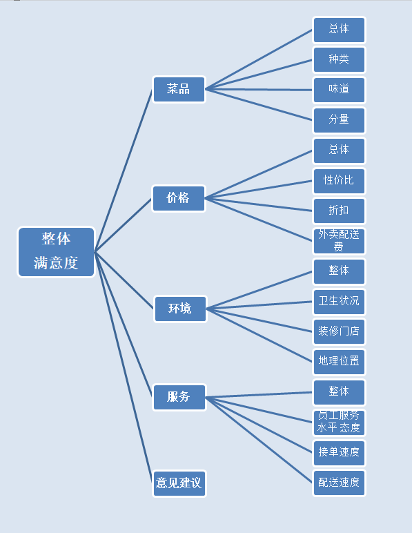 问卷调查法思维导图图片