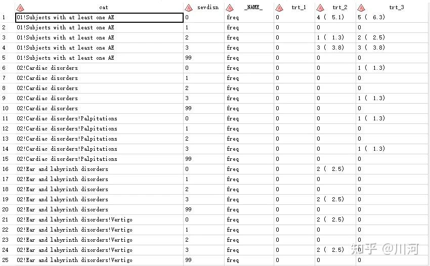 Sas table soc pt severity 3 