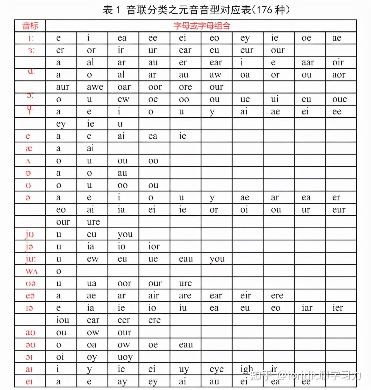 英语发音规则和技巧，附万词总结出的音形对应表 - 知乎
