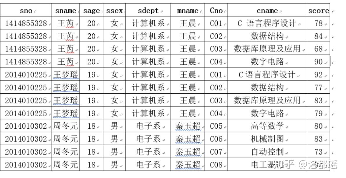 第三章:关系代数与关系数据库理论 - 知乎