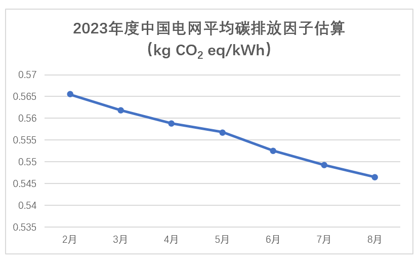 光伏装机量持续上涨，助力中国电网平均碳排放因子下降-截至2023年9月中国电网平均碳排放因子预估 - 知乎