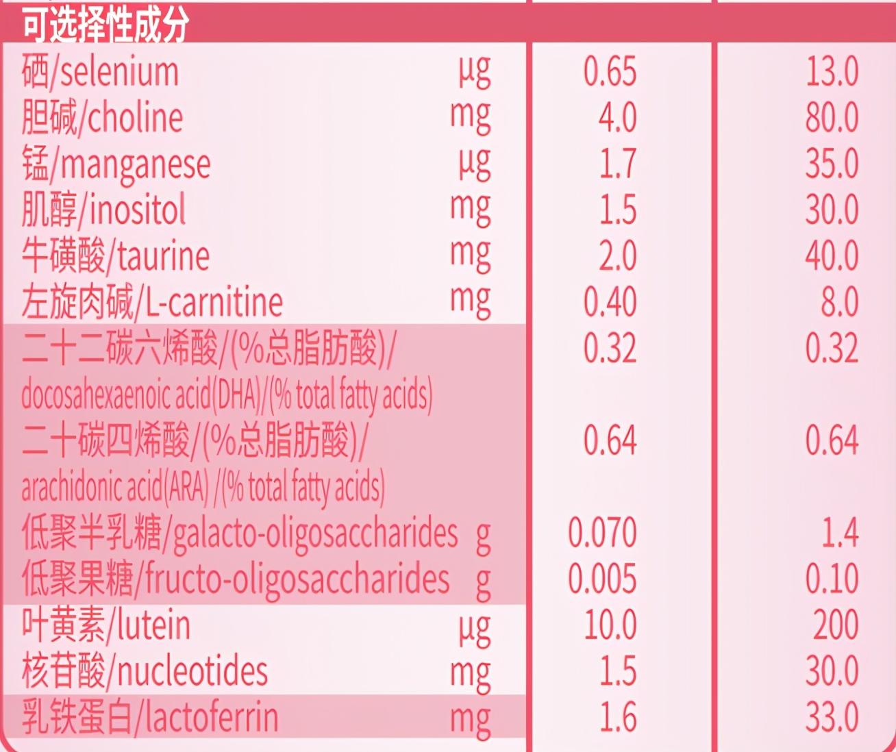 这两款奶粉都添加比较齐全,对于大家比较关心的dha含量上,贝因美爱加