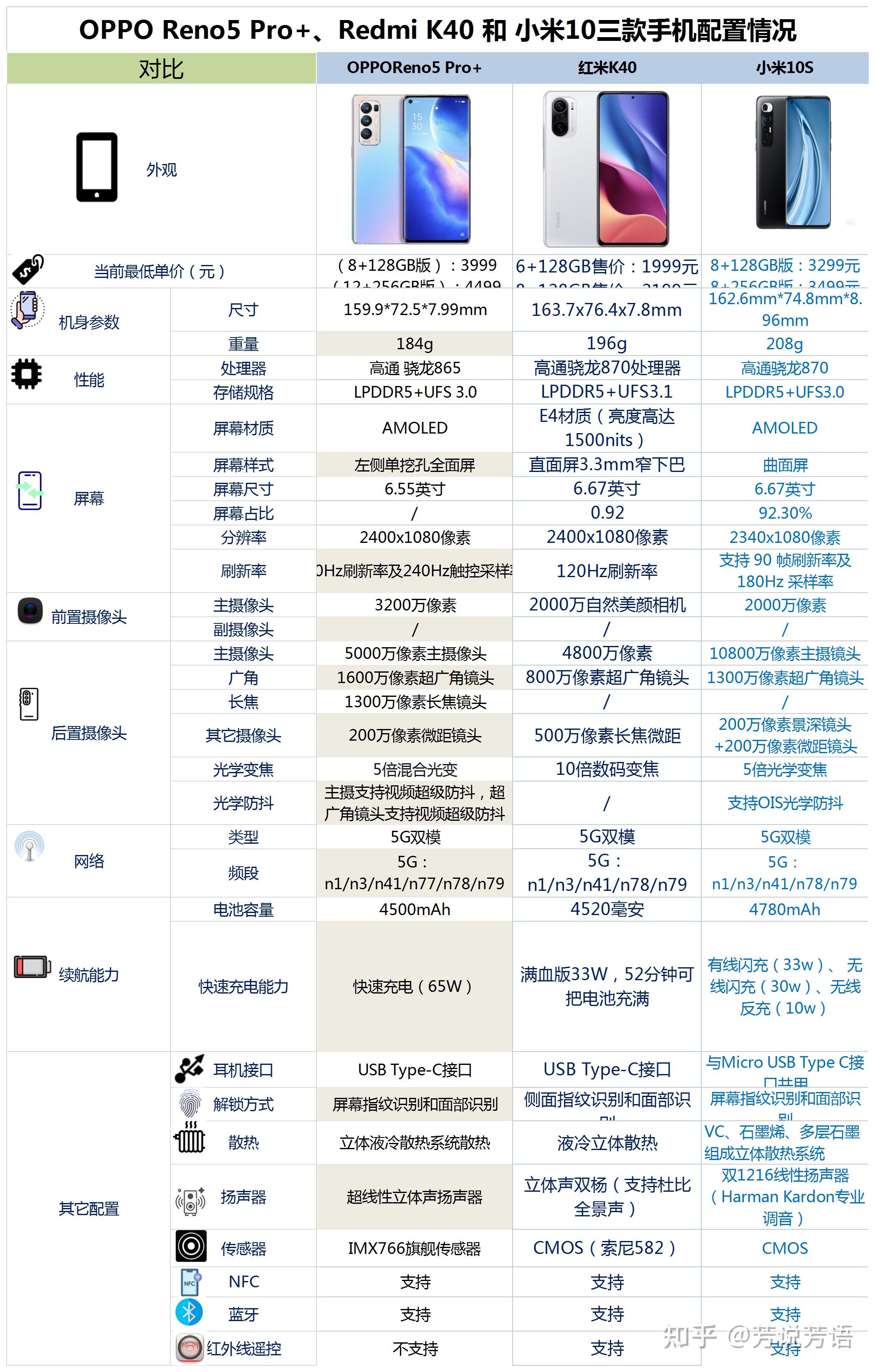 pporeno5proredmik40和小米10s之间该如何选