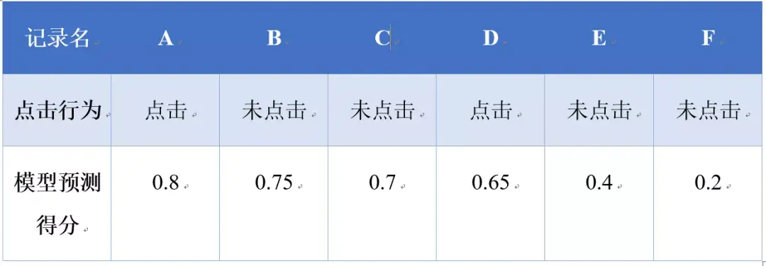 達觀數據ltr那點事auc及其與線上點擊率的關聯詳解