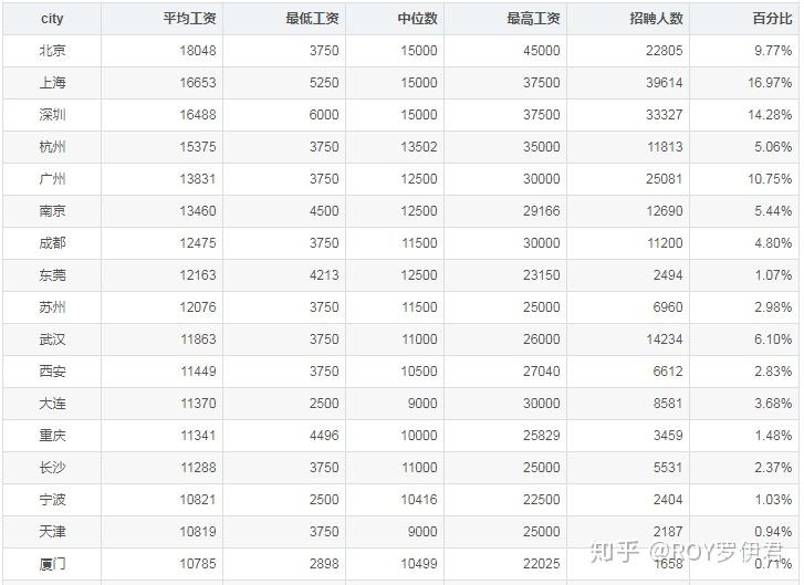 年 1 月,中國大陸程序員平均工資 13632 元,比上月