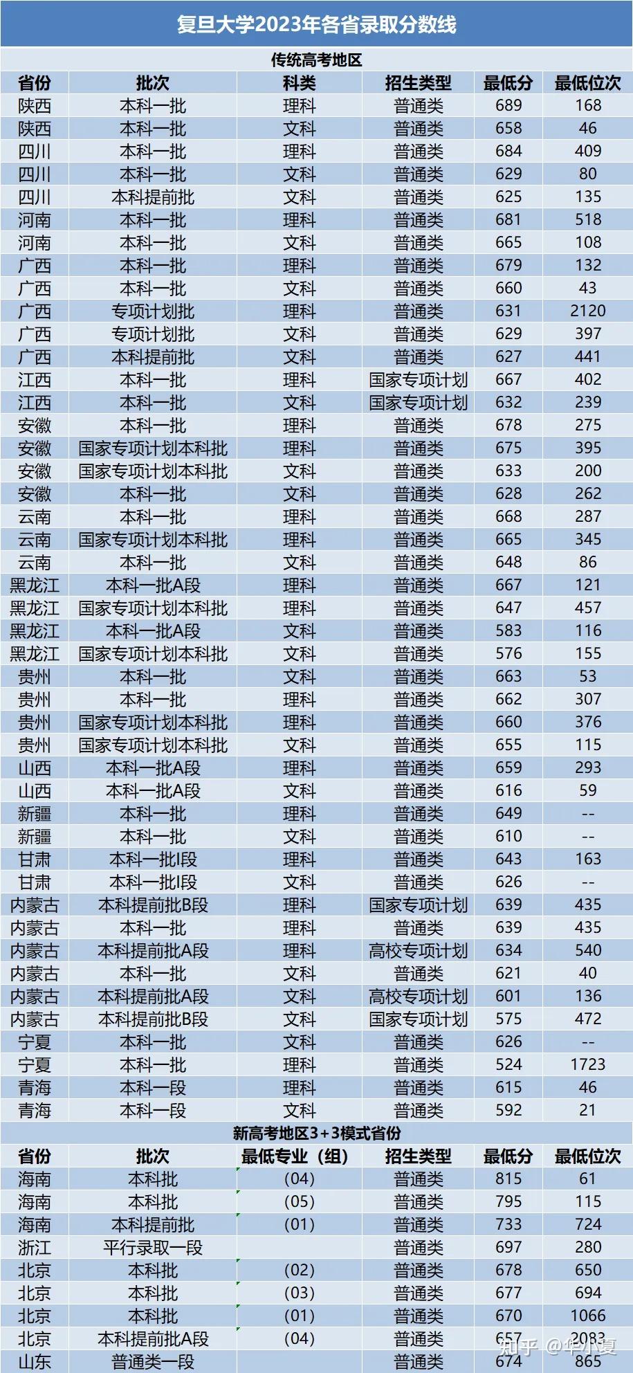 2023年高考985大学在各省录取分数线参考