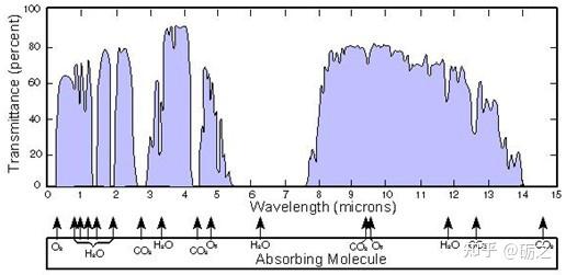 光辐射的大气传输特性 - 知乎