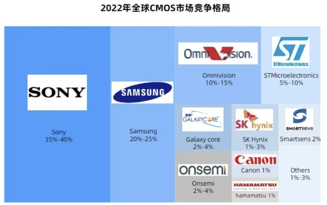 这家被小米华为相中的传感器厂商堪称国产cmos之光