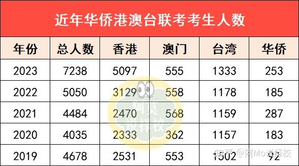 2023港澳臺聯考暴漲2500人還有優勢嗎聯考幾大騙局揭秘謹慎