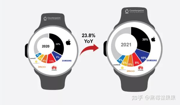 2023年智能手表选购推荐指南| 苹果、小米、华为、荣耀、华米、oppo