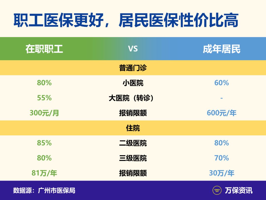 有朋友就问,广州医保看门诊不是可以报销吗?