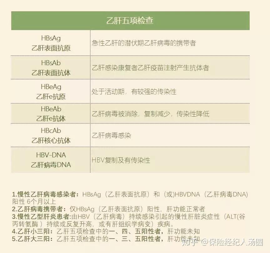 小张全家人都是乙肝病毒携带者,但是都不知情,直到小张参加高考那年的