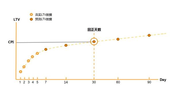 LTV预测模型:如何实现高质量用户增长 - 知乎