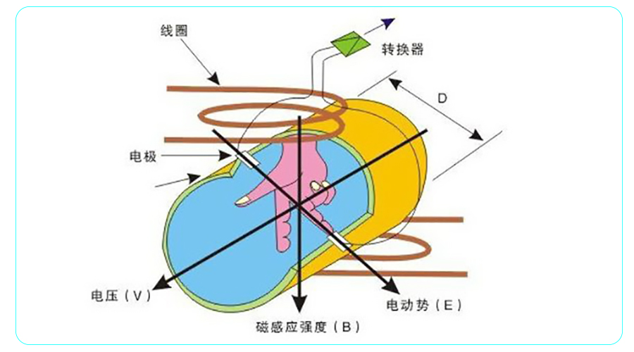 电磁流量计的工作原理图片