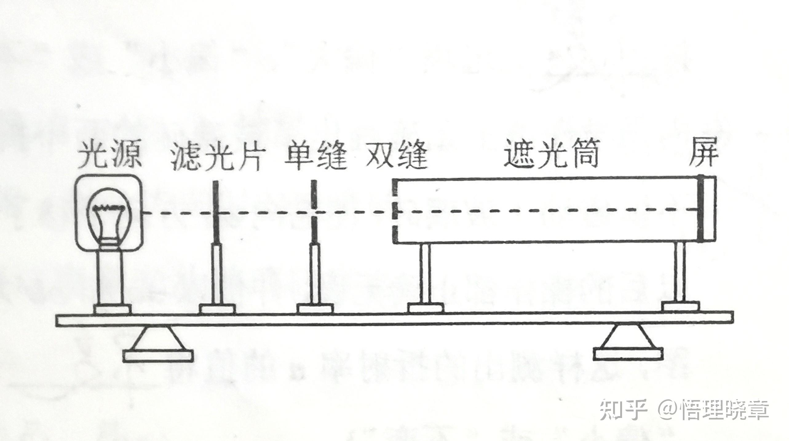 高中实验《用双缝干涉测光的波长》 - 知乎