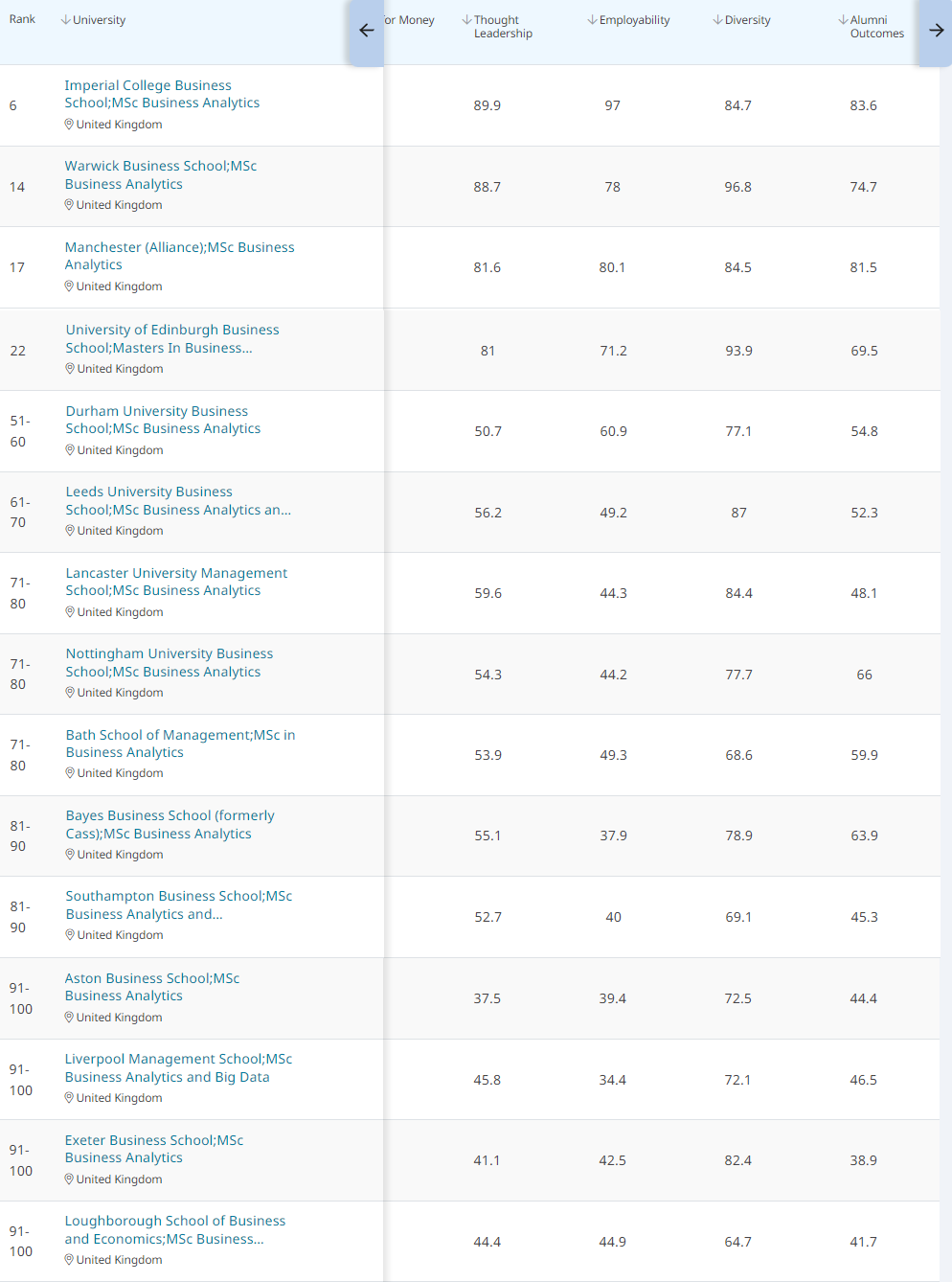 analytics商業分析碩士話不多說,先上全球排名top 100中的英國大學