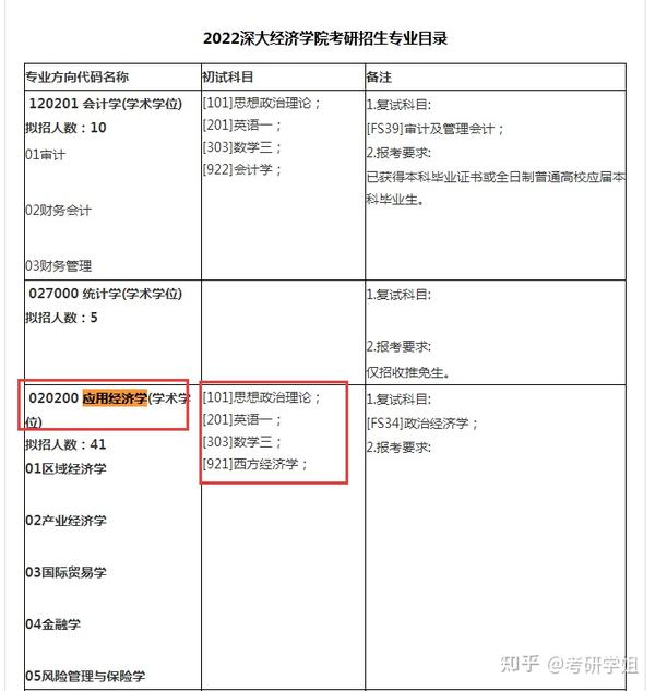 深圳大学应用经济学专业考研信息汇总（包含复习资料报考难度招生目录） 知乎