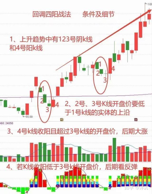 的收盘价依次放低,第4根阳线收盘价高于第3根k线的收盘价后市看大涨