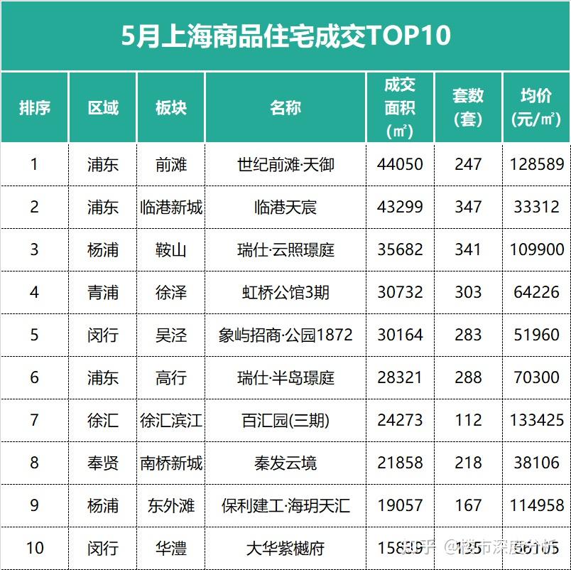 5月上海 ( 二手房/新房 ) 网签成交数据出炉! - 知乎