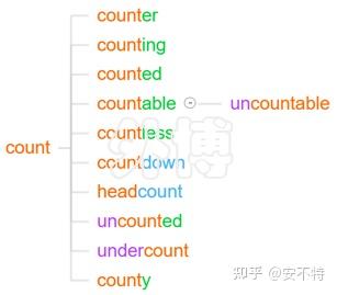 Count数数 词根词缀背单词,每日一组词根:-put- = -count- 砍,剪,考虑,计算,讲述 - 知乎
