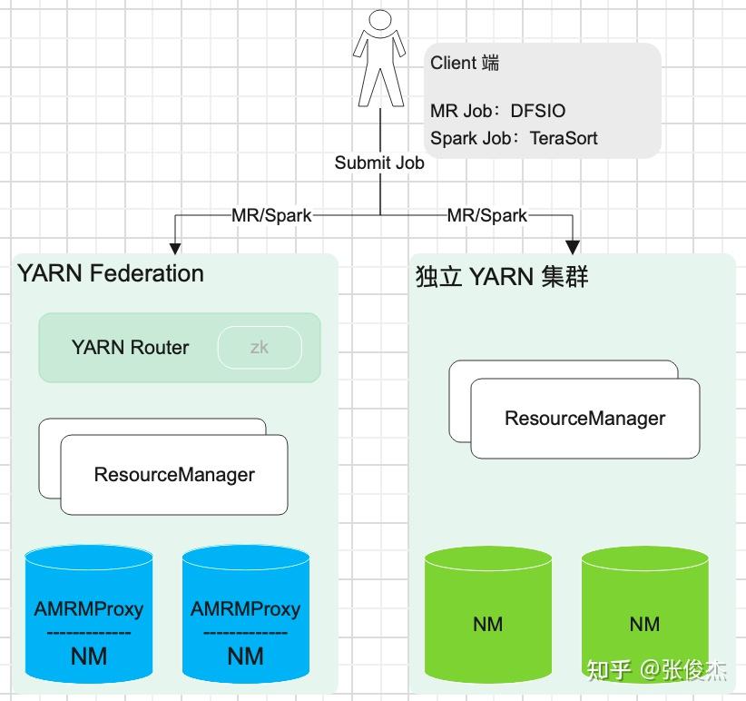 知乎 HADOOP Yarn Federation 跨云多机房调度实践 知乎