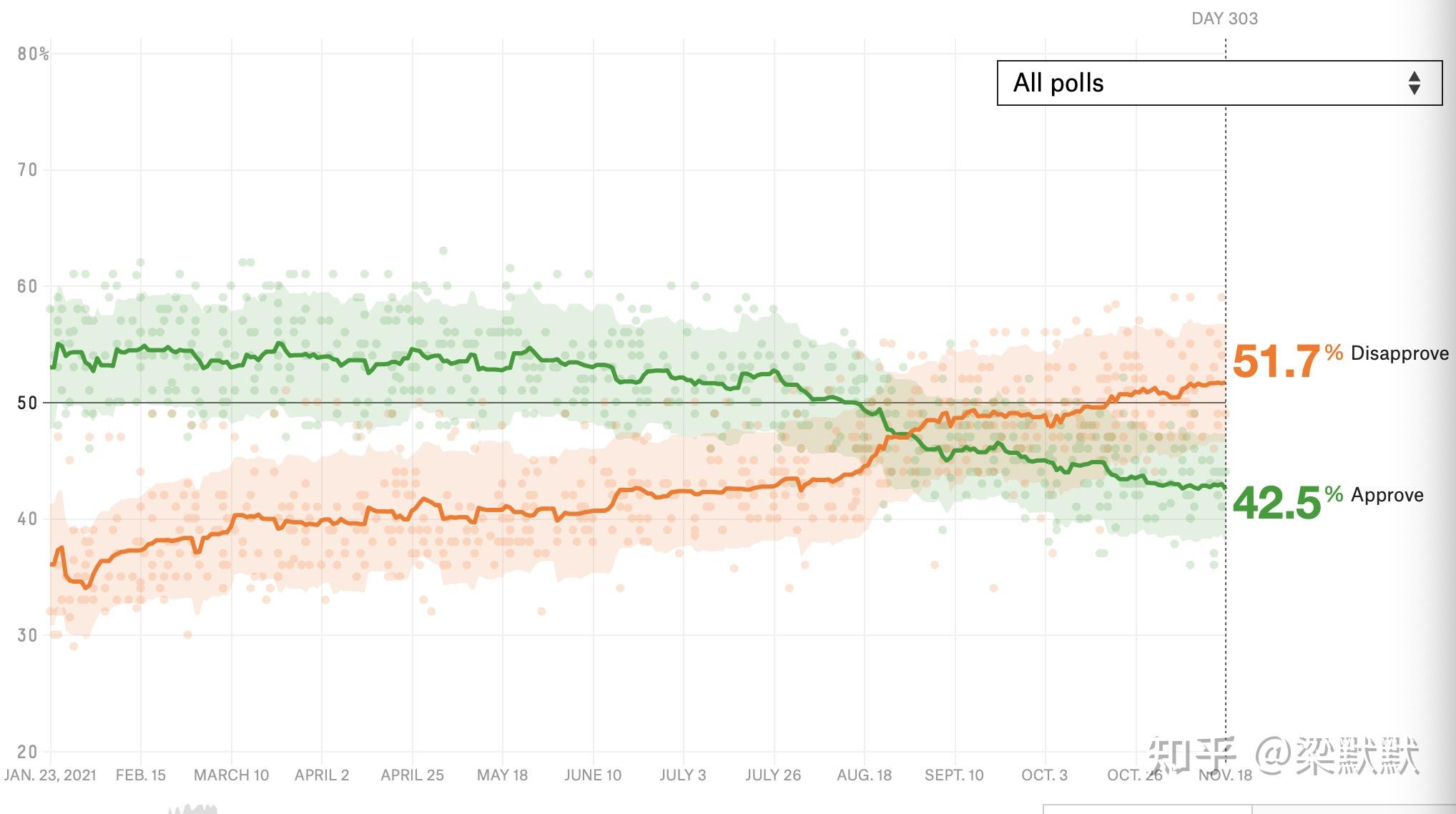 环球 _ 拜登支持率下降十个百分点，民主党初现“变天”迹象
