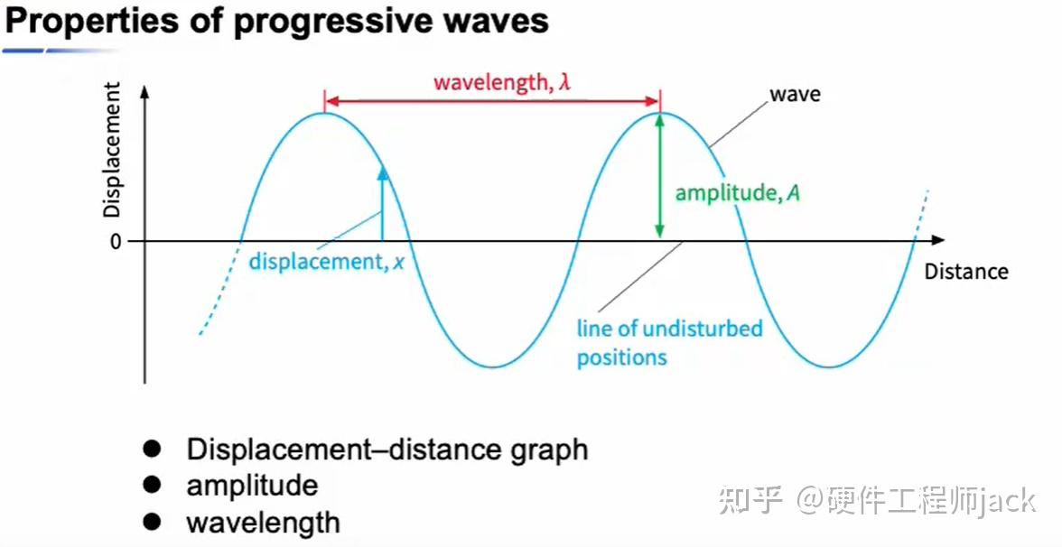 A level 物理第7章02 行波 - 知乎