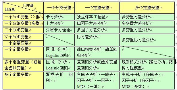 spss数据分析方法比较总结 