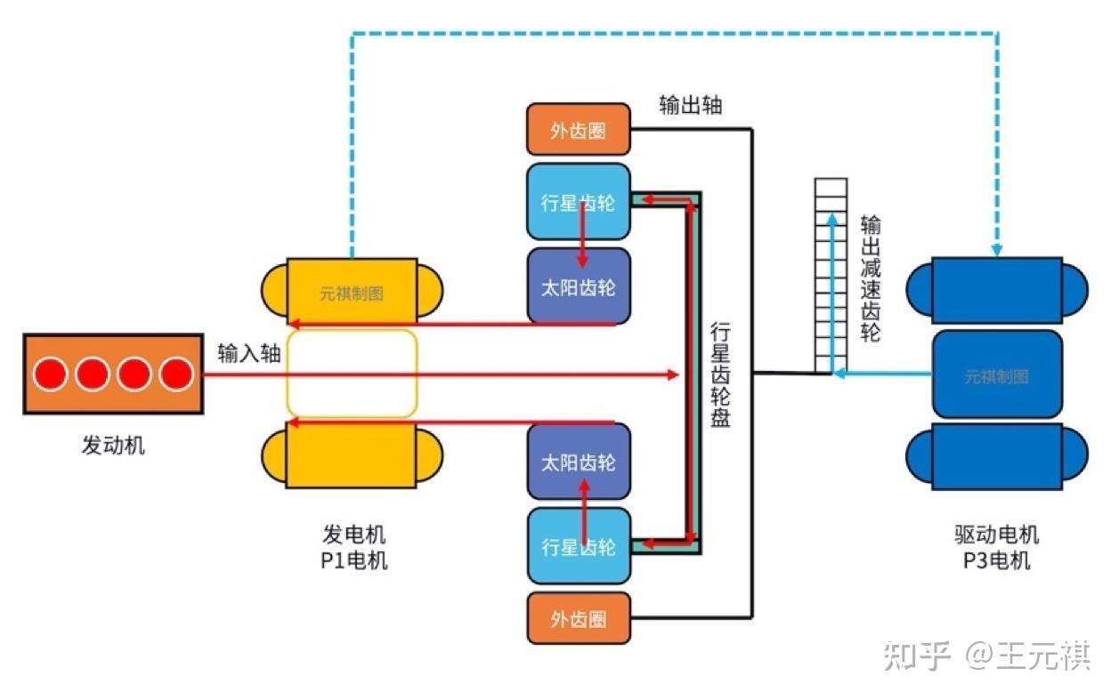 原来丰田ths混动系统并不复杂!30张图看懂「功率分流」