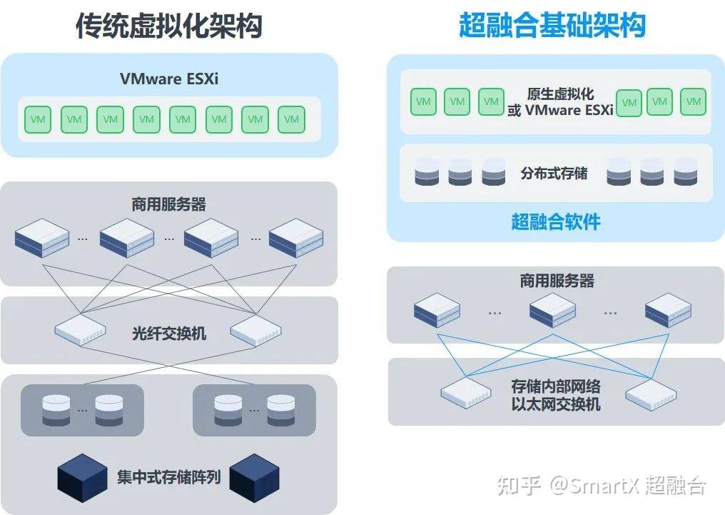 smartx 超融合基础设施如何解决这些挑战