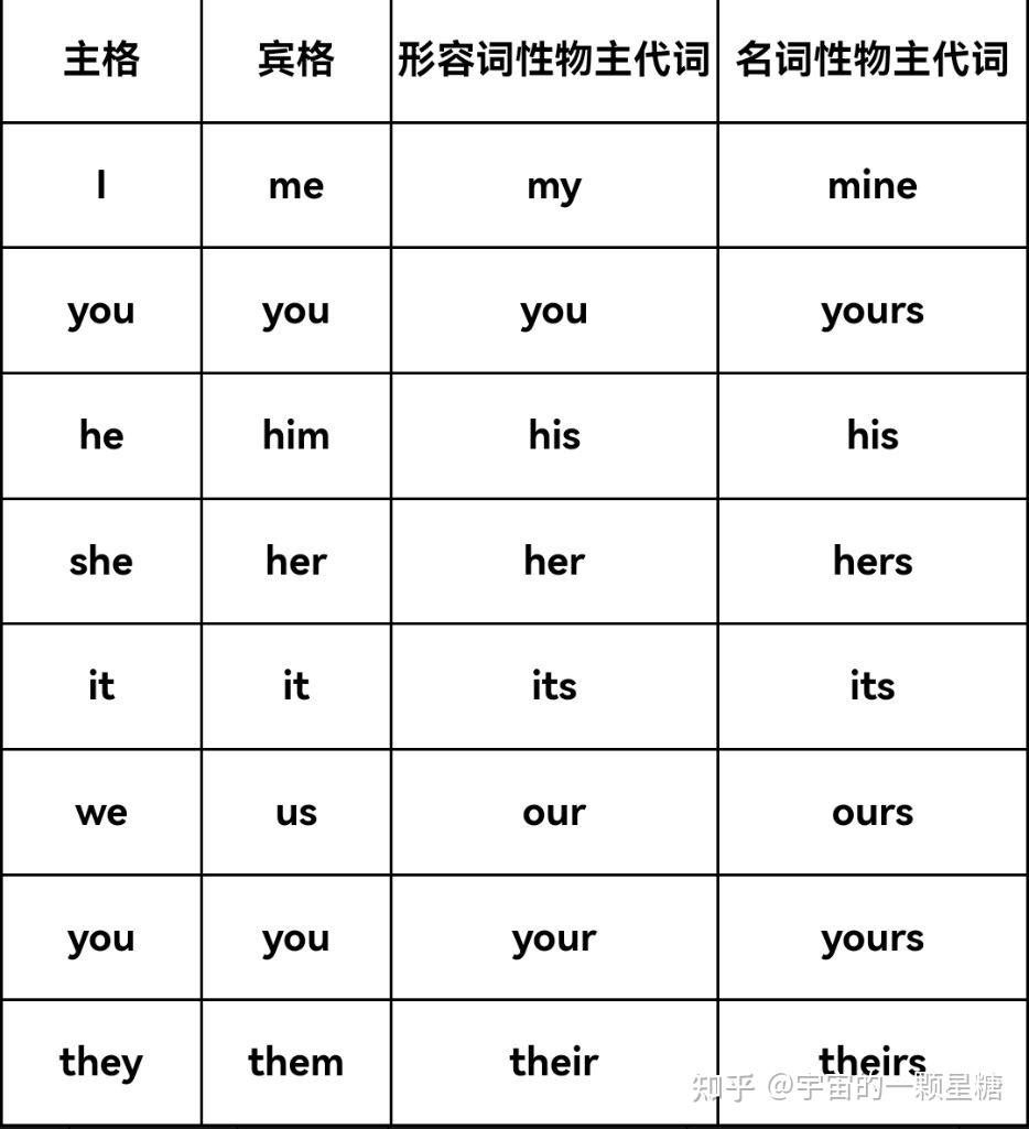 一些知识点(代词) - 知乎