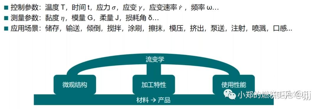 流变学基础 ——“流”与“变” - 知乎