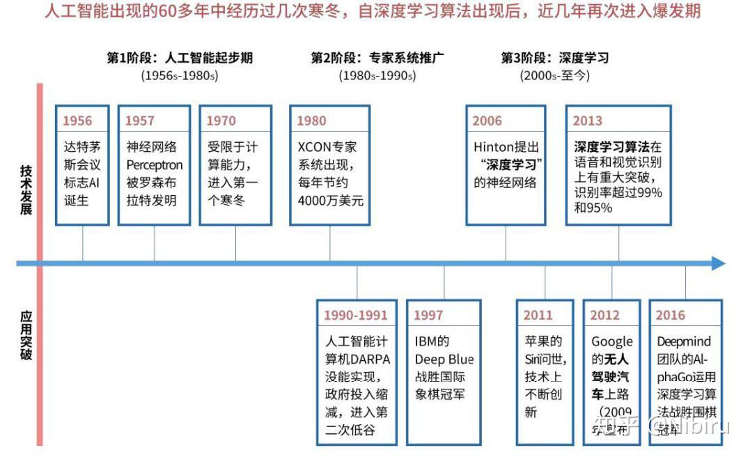  人工智能發(fā)展現(xiàn)狀和前景_人工智能的發(fā)展現(xiàn)狀及未來發(fā)展趨勢