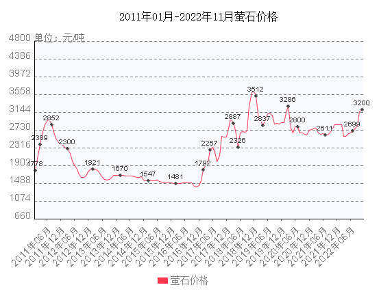 作為關乎國計民生,在資源系統中居支配地位的戰略性礦產資源,螢石的