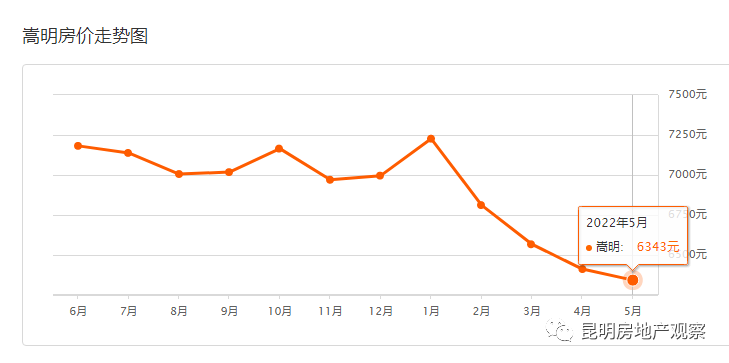 昆明房价已跌破12900元,5月有望向12500冲击,5月16昆明各区房价数据