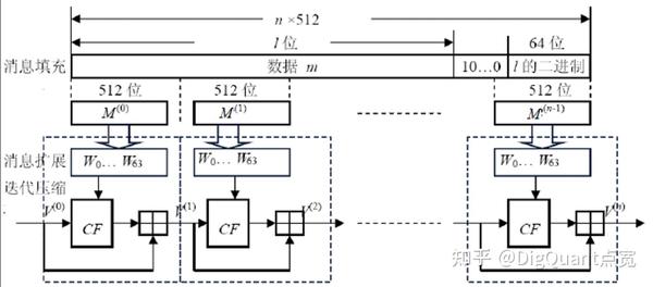【区块链与密码学】第5-3讲：详解常用哈希函数（一） - 知乎