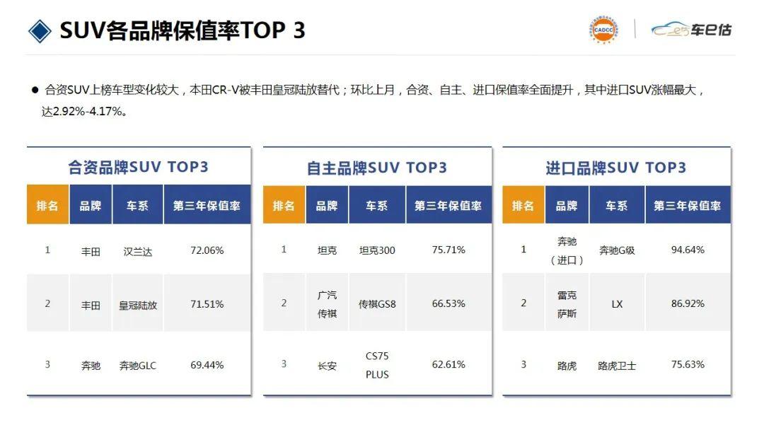 图中数据为第三年保值率合资suv保值率前三出现新"面孔",丰田皇冠
