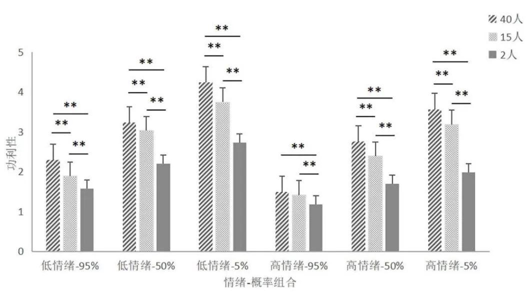 情绪卷入程度和期望价值对道德决策的交互影响 - 知乎