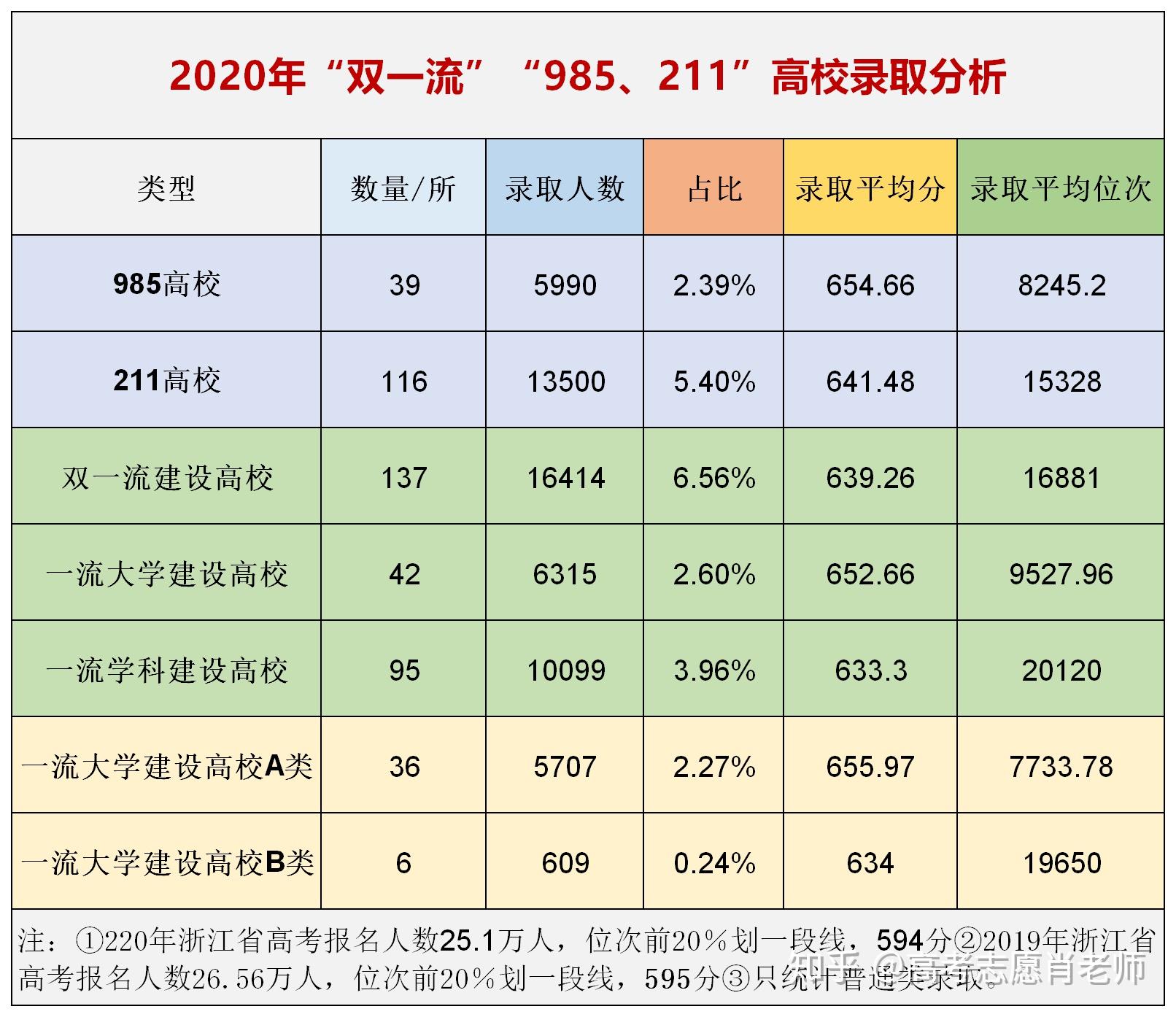 想考985211院校2021届浙江考生需要多少分
