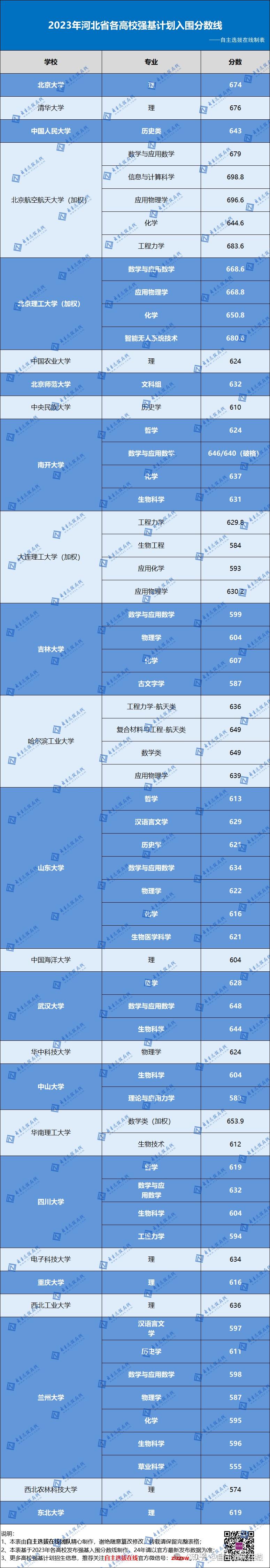 2024年報強基高考要多少分39所高校強基計劃入圍分數線彙總分省整理