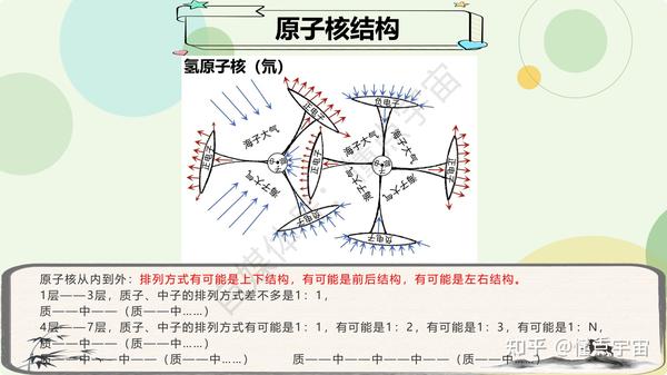 原子核内部结构的推导过程 - 知乎
