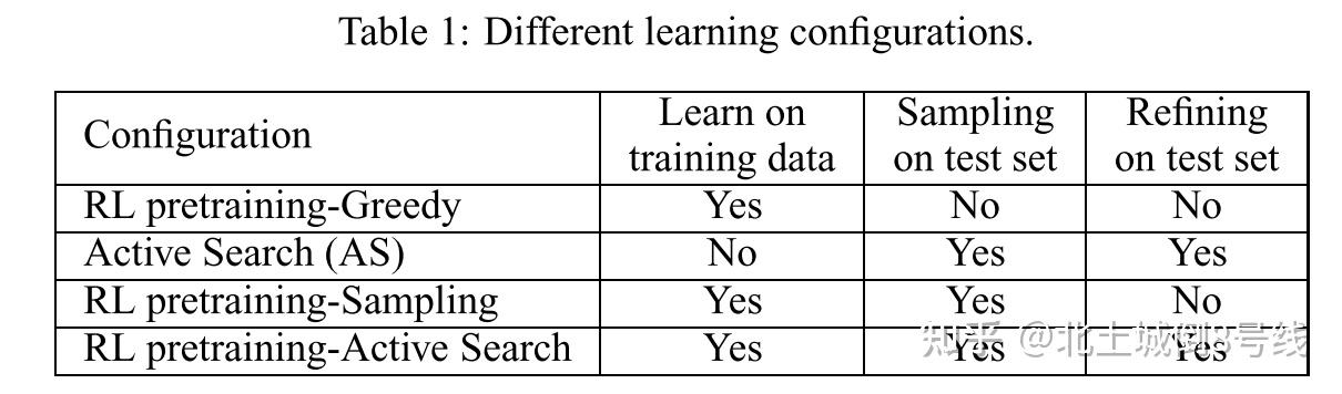NEURAL COMBINATORIAL OPTIMIZATION WITH REINFORCEMENT LEARNING - 知乎