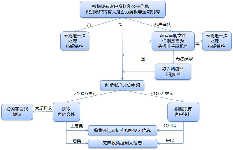 【共同申报准则（CRS）】（三）CRS到底交换什么信息 - 知乎